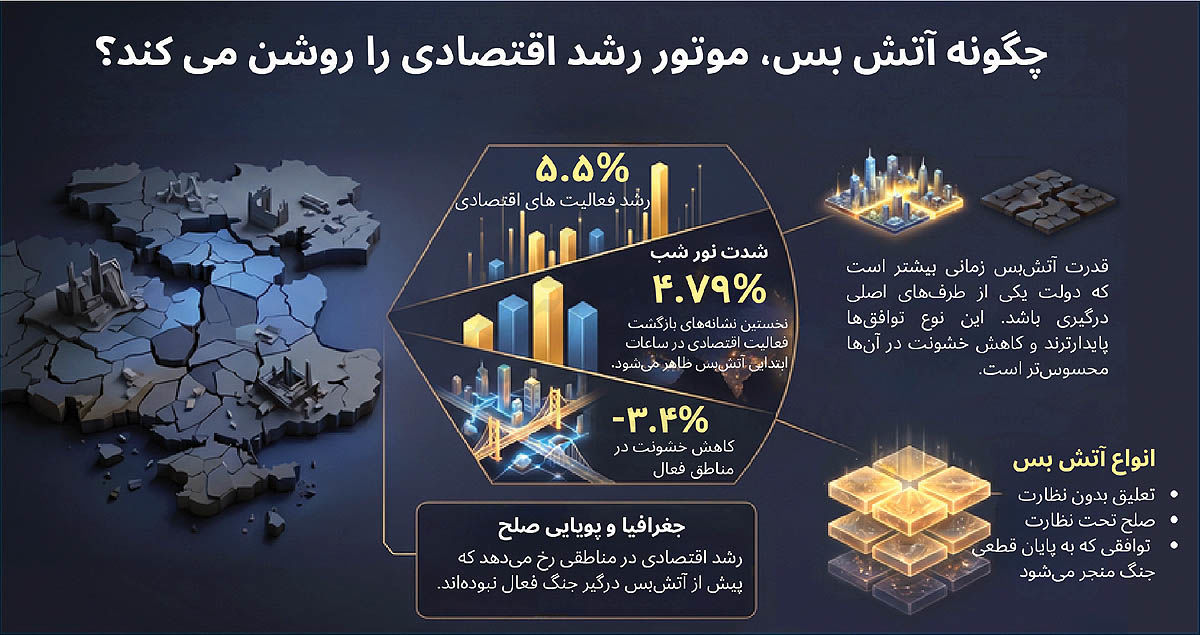 تاثیر آتش‌بس بر رشد اقتصادی