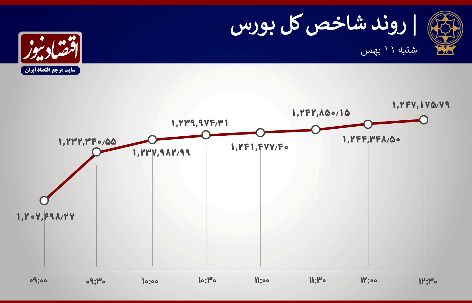 جزئیات معاملات بورس امروز تهران 