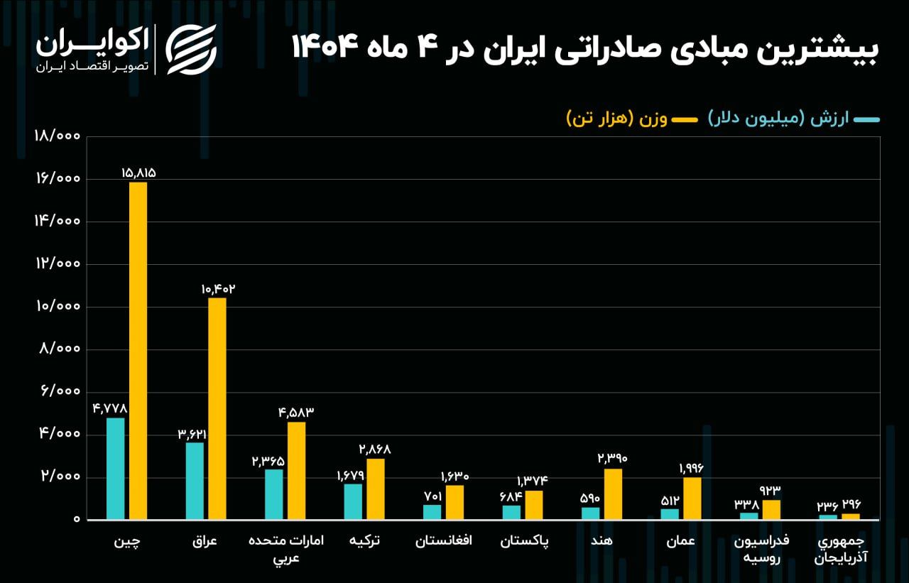 هلند از جمع شرکای تجاری تهران خارج شد / 10 مشتری اصلی کالاهای صادراتی ایران 2