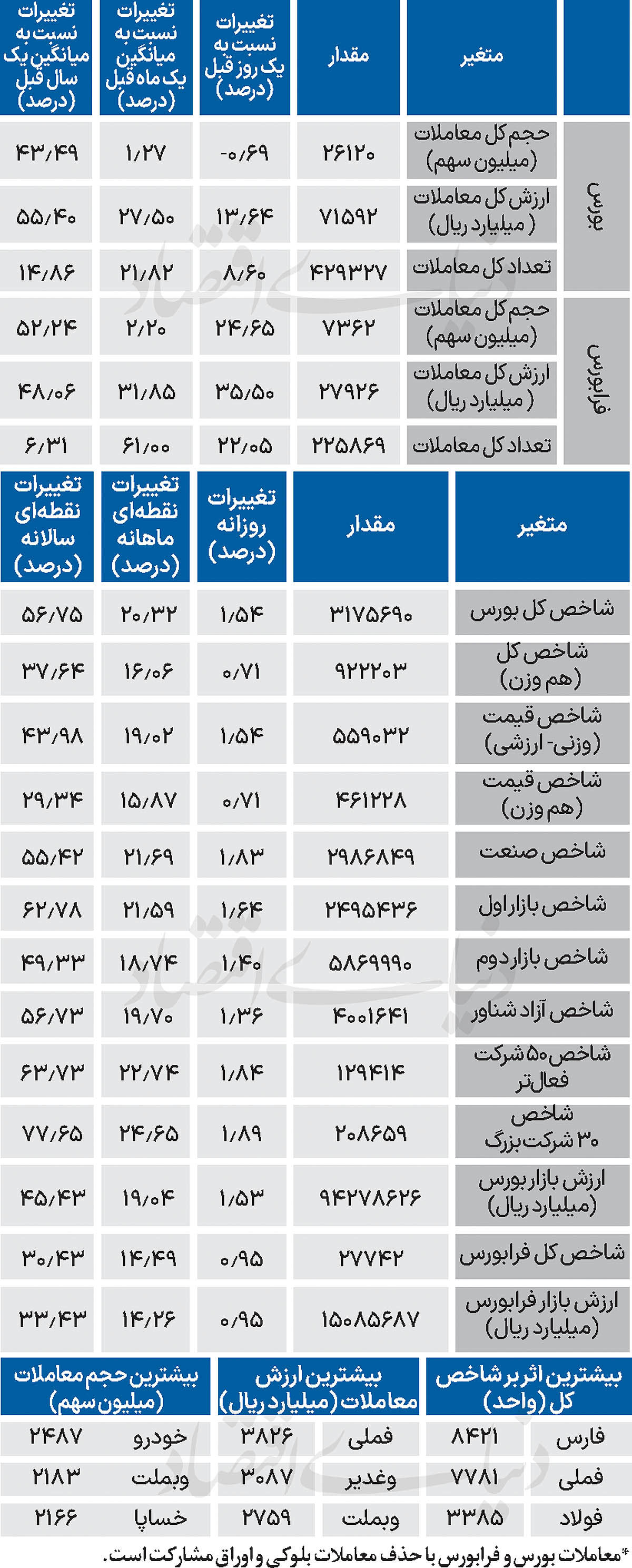 نبض شاخص - ۱۴۰۴/۰۸/۰۷
