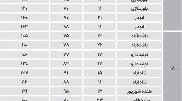 نبض آپارتمان‌های میانسال در نیمه‌جنوبی پایتخت