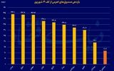 اهرمی‌ها در خط مقدم صعود بورس