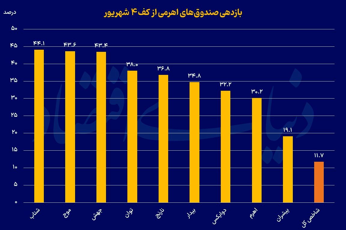 اهرمیها در خط مقدم صعود بورس