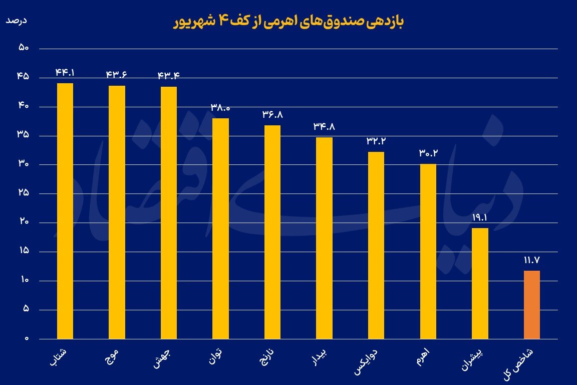 اهرمی‌ها در خط مقدم صعود بورس