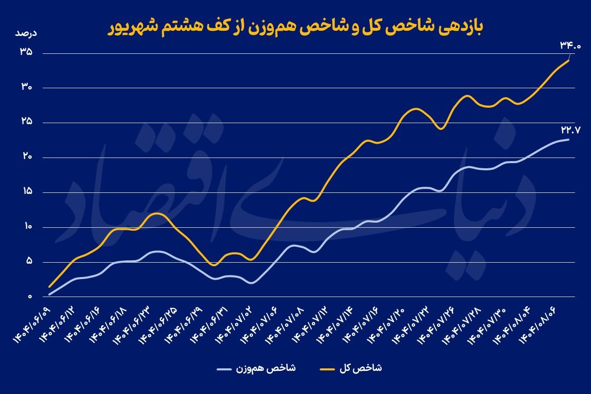 رشد بازار در پناه سهام بزرگ