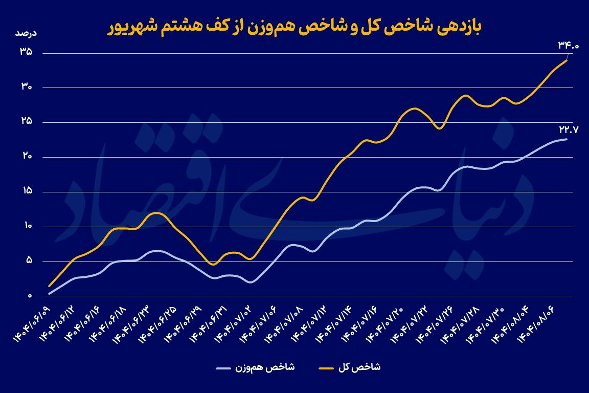 رشد بازار در پناه سهام بزرگ