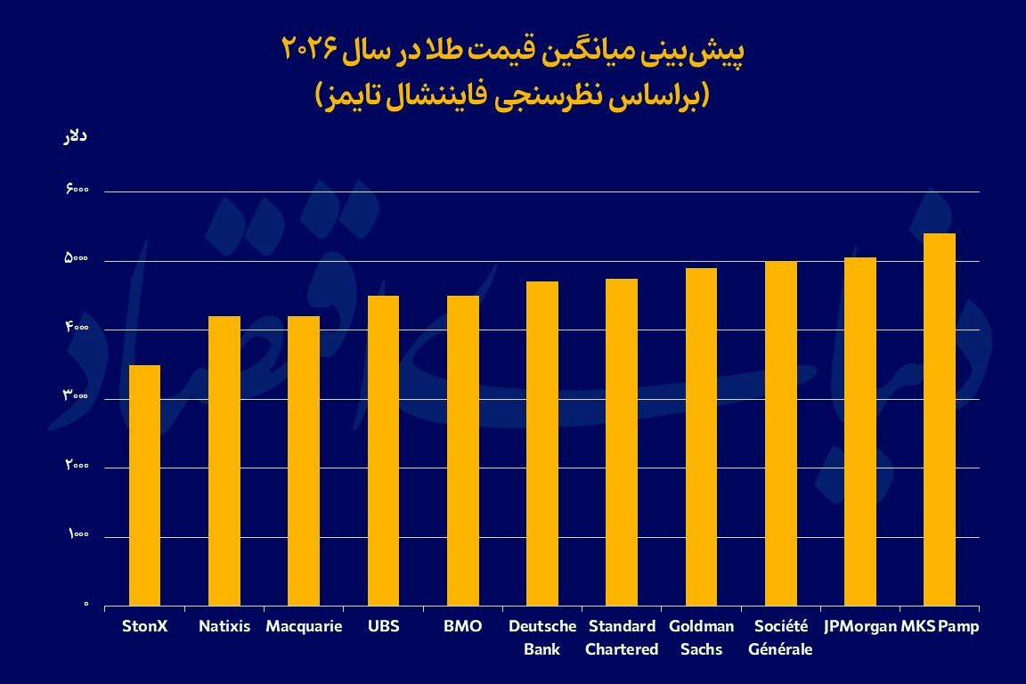 موتور محرک طلای 2026
