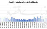 رفتار متفاوت بورس