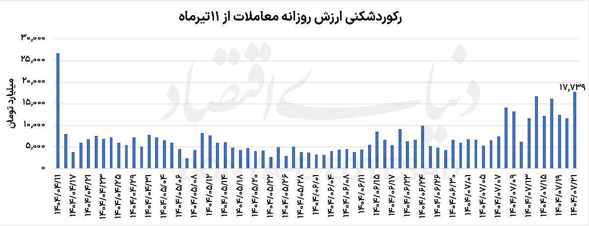 رفتار متفاوت بورس