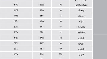 نبض آپارتمان‌های قدیمی در مناطق لوکس
