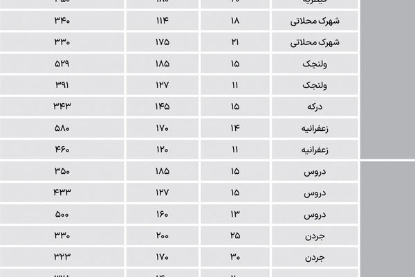 نبض آپارتمان‌های قدیمی در مناطق لوکس