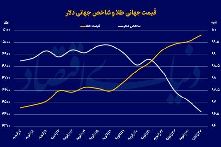 تخت‌گاز فلز زرد