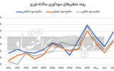 بازیگر پتروشیمی زیر نورافکن آماری