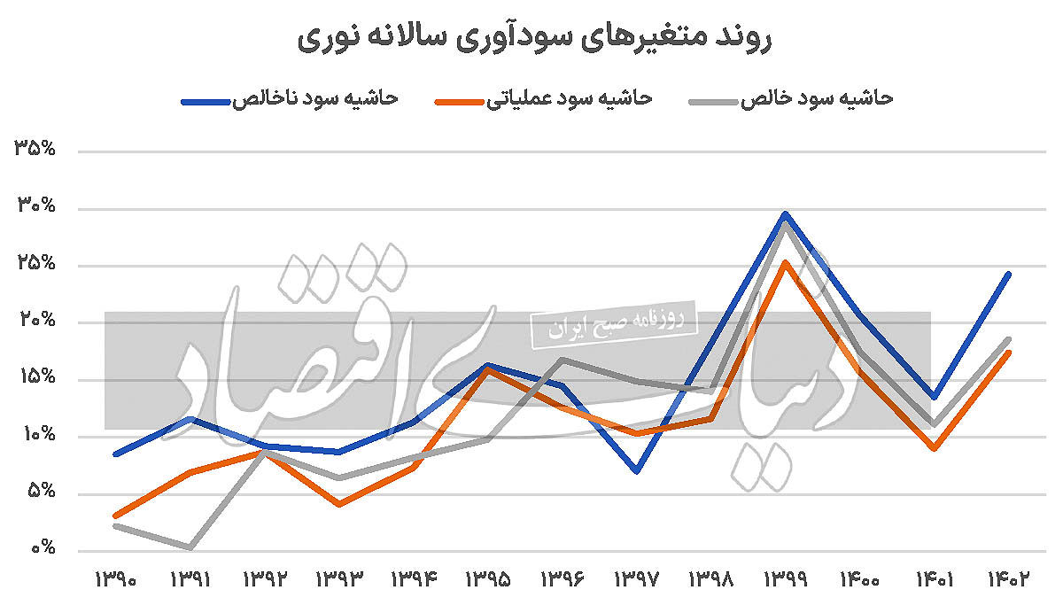 بازیگر پتروشیمی زیر نورافکن آماری