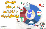 چین در صدر باارزش‌ترین برندهای لبنی جهان