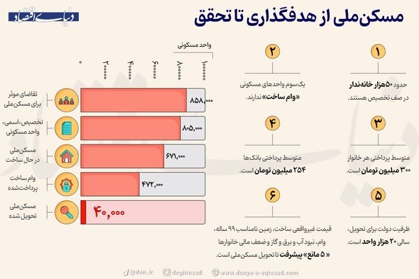 مسکن ملی از هدفگذاری تا تحقق