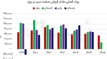 دو مسیر متفاوت سرب و روی