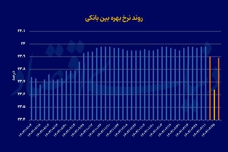 چراغ خاموش سیاستگذاری پولی