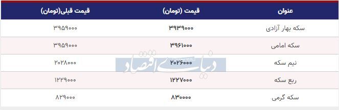 قیمت سکه امروز ۱۳۹۸/۰۷/۲۹| سکه امامی گران شد