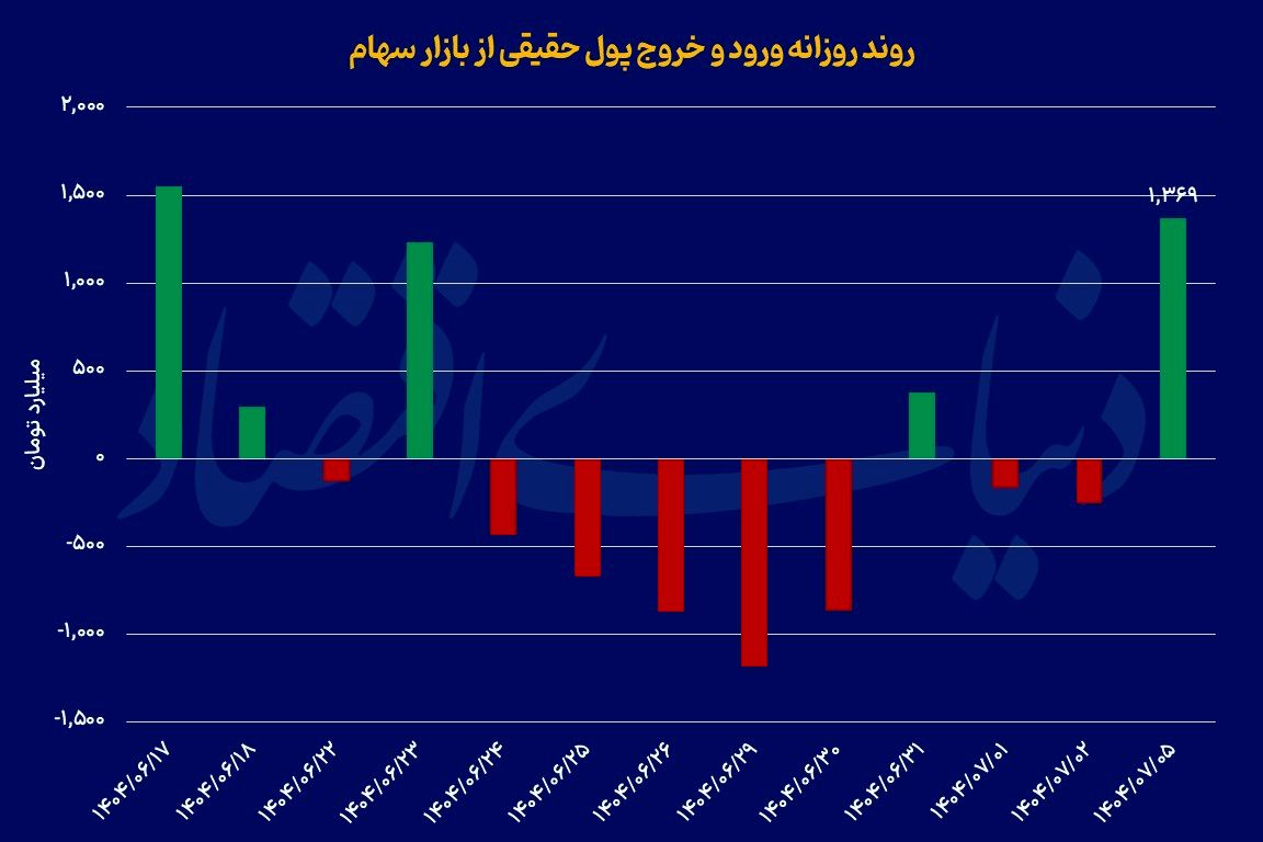 شگفتی بورس در «پساماشه»