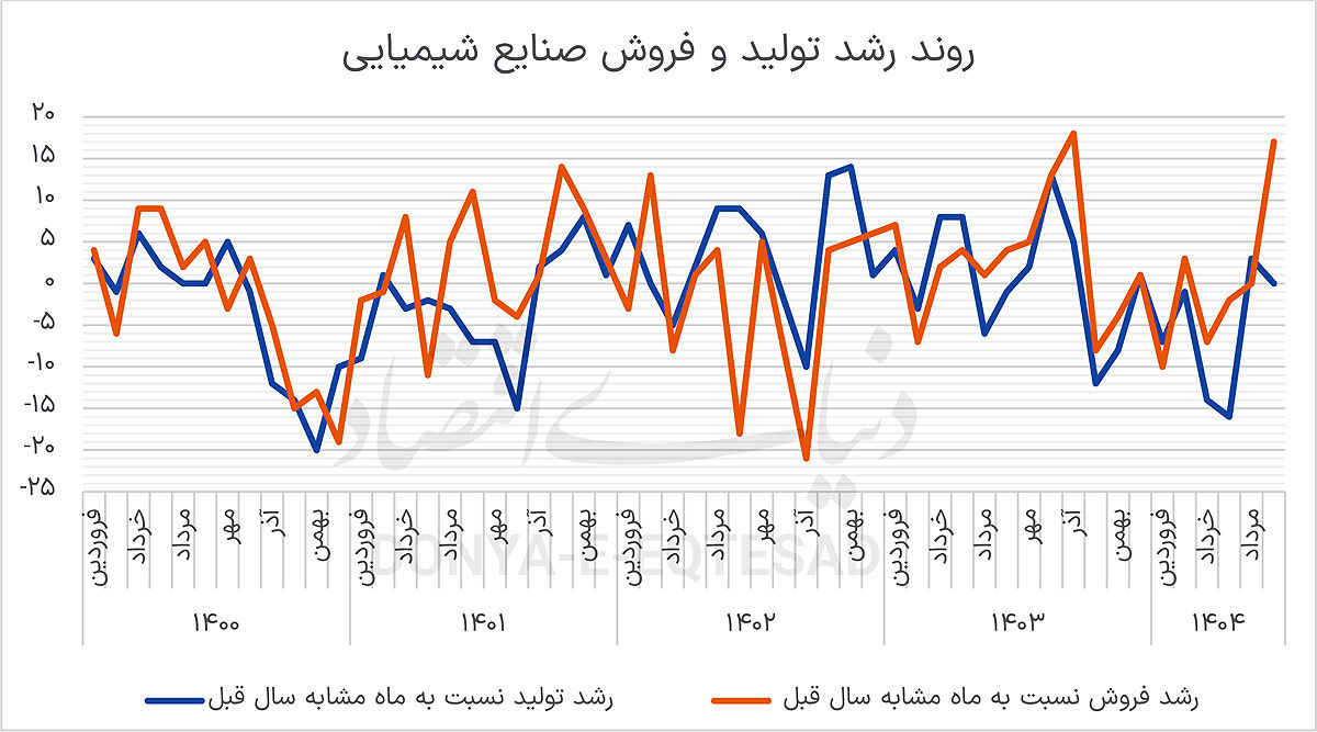 بردارهای متناقض تولید و فروش