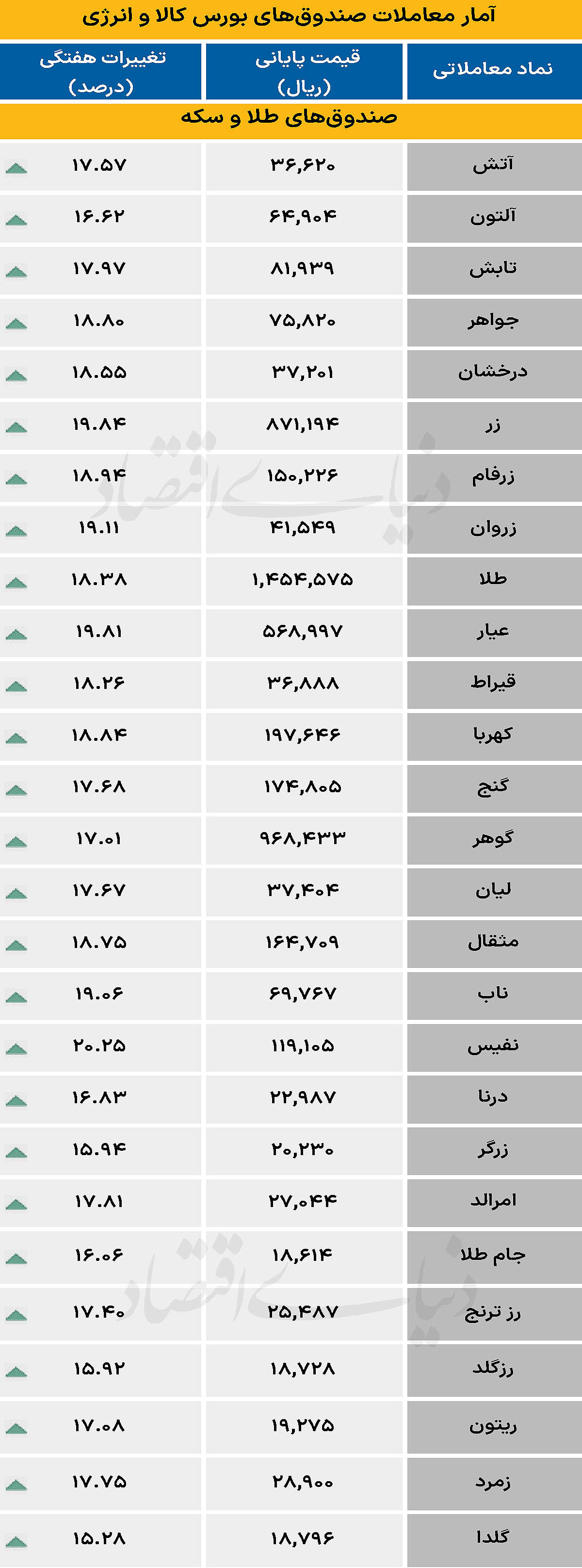 آمار معاملات صندوق های بورس کالا و انرژی - ۱۴۰۵/۰۲/۱۲