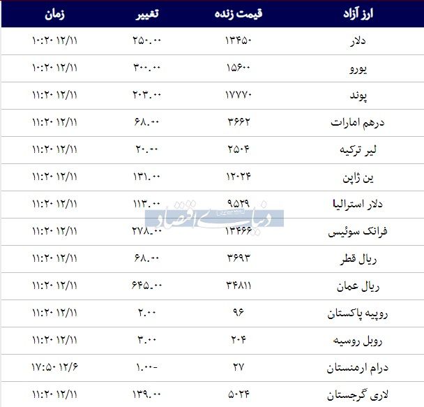 قیمت دلار امروز 1397/12/11 |یورو گران شد