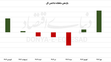 چرخش انتظارات  در  بازارها