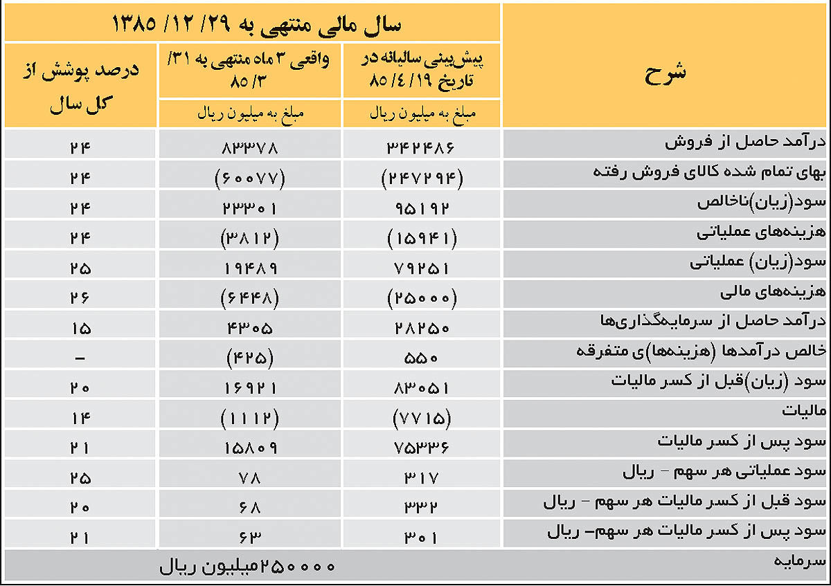 «شکربن» برای هر سهم 301ریال سود پیش‌بینی کرد