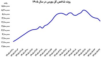شنبه نفس‌گیر بورس