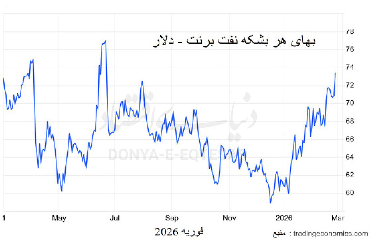 نفت در قله 8ماهه