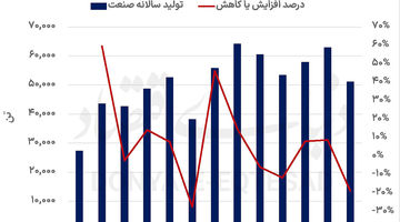 عامل صعود منسوجات در سال 1403