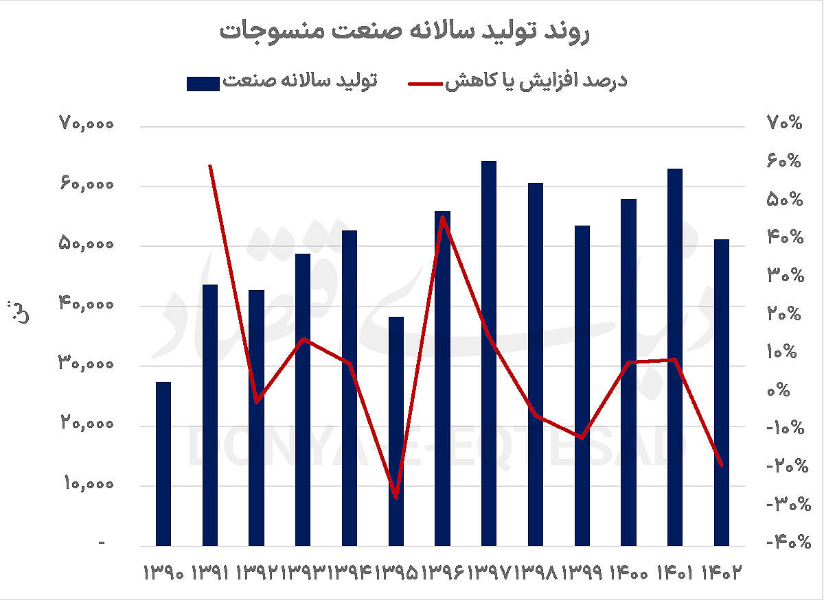 عامل صعود منسوجات در سال 1403