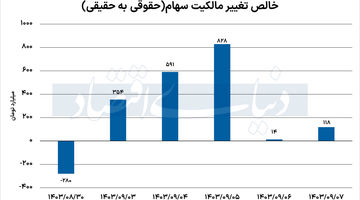 تب تند خرید سهام