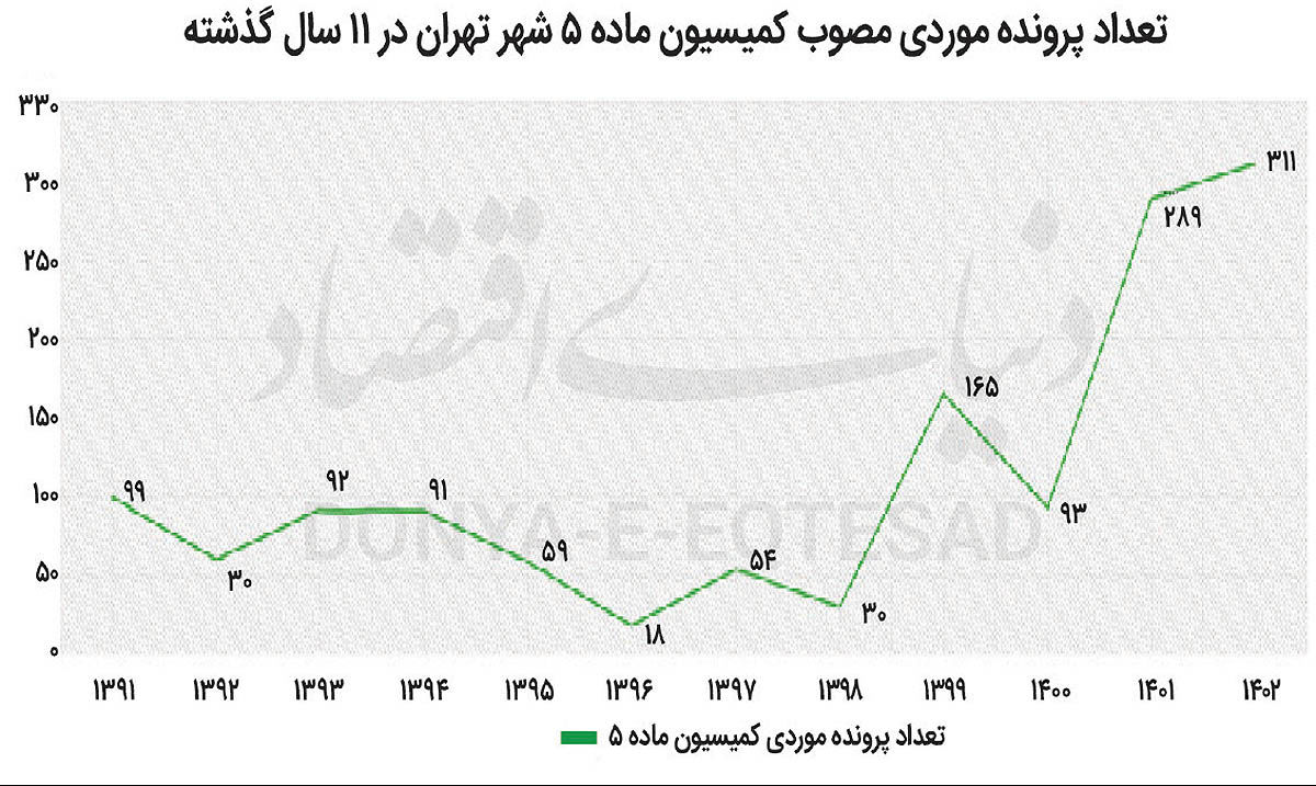 سهم پایین‌شهر از «مجوزهای طلایی»
