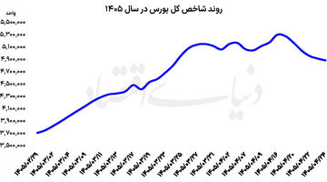 نخستین افت هفتگی بورس 1405  