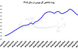 نخستین افت هفتگی بورس 1405  