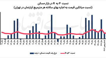 افت کانال اجاره‌بها