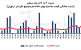 افت کانال اجاره‌بها