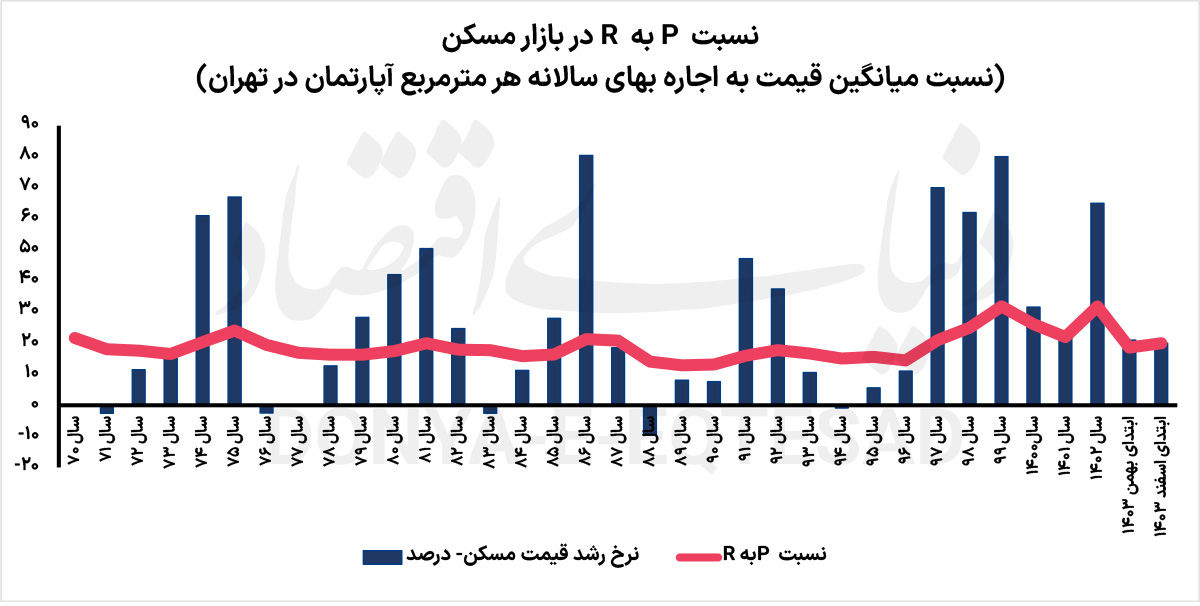 افت کانال اجاره‌بها