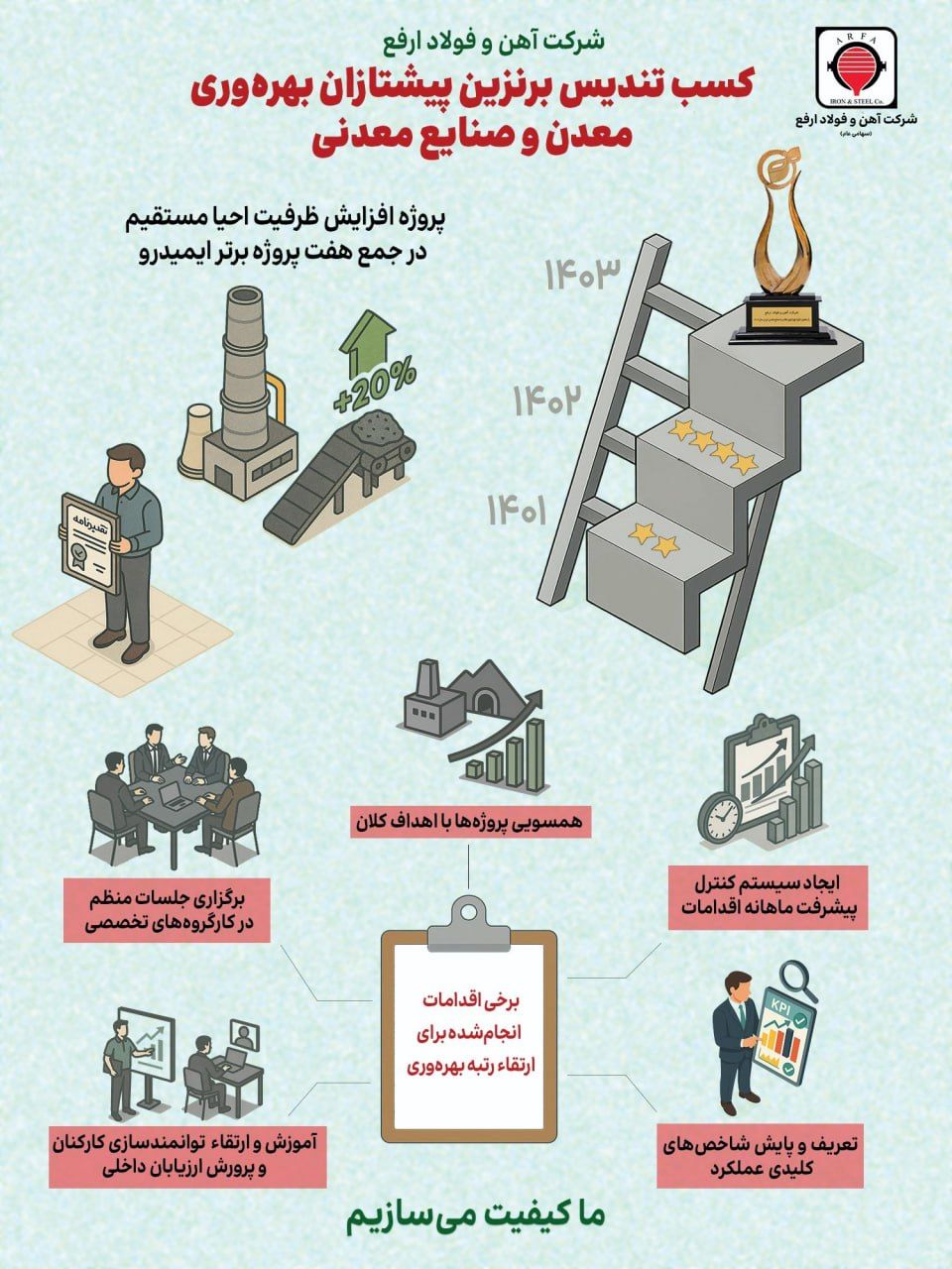 کسب تندیس برنزین پیشتازان بهره‌وری معدن و صنایع معدنی  (1403)
