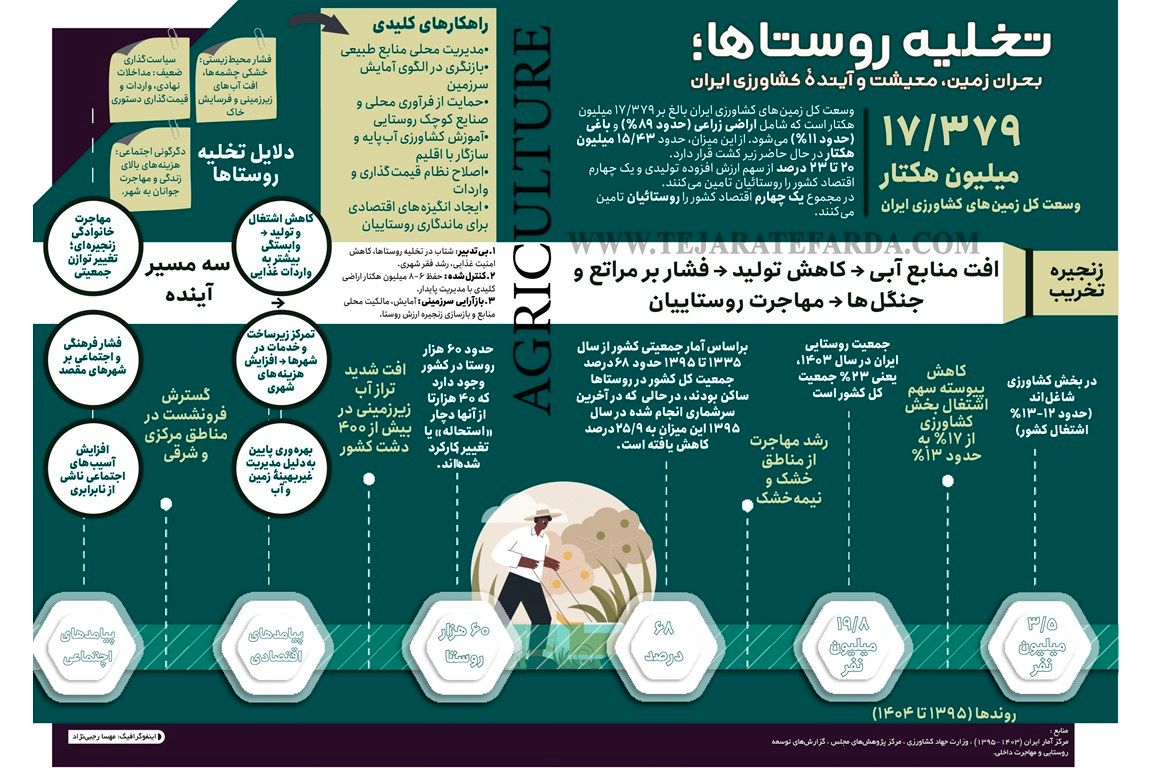 بحران زمین، معیشت و آیندهٔ کشاورزی ایران