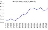 وفور پول در بورس