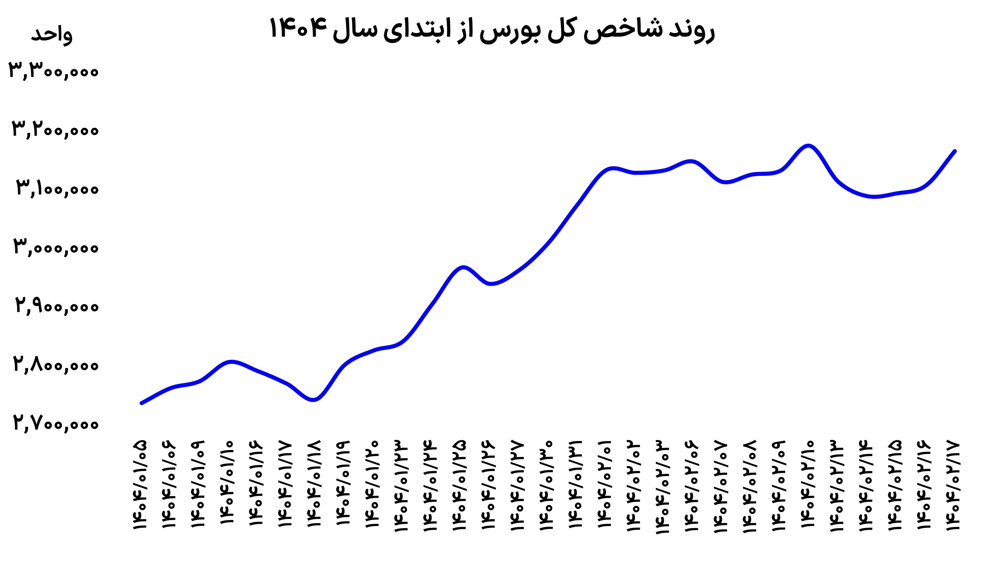 وفور پول در بورس