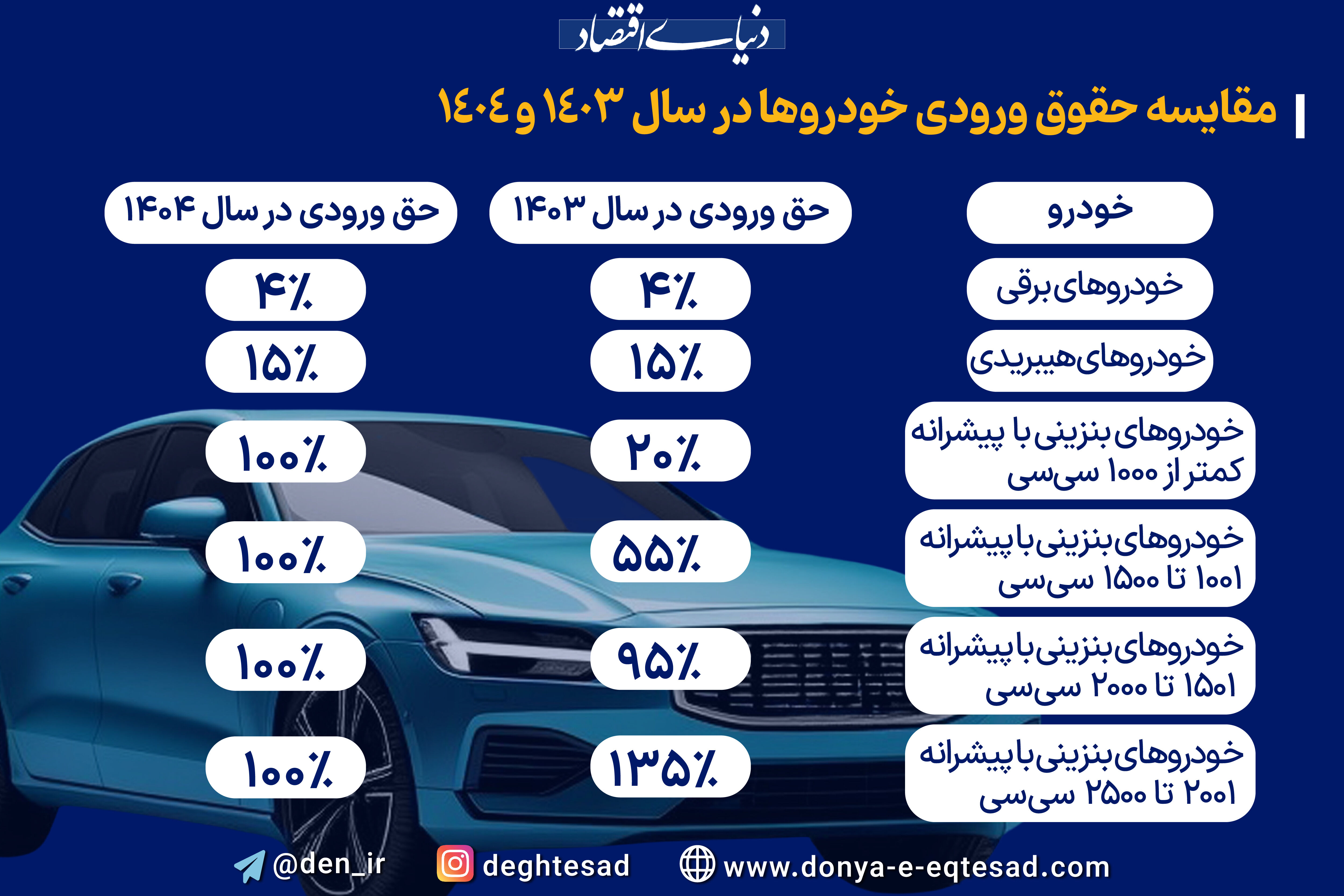 مقایسه حقوق ورودی خودروها سال 1403 و 1404