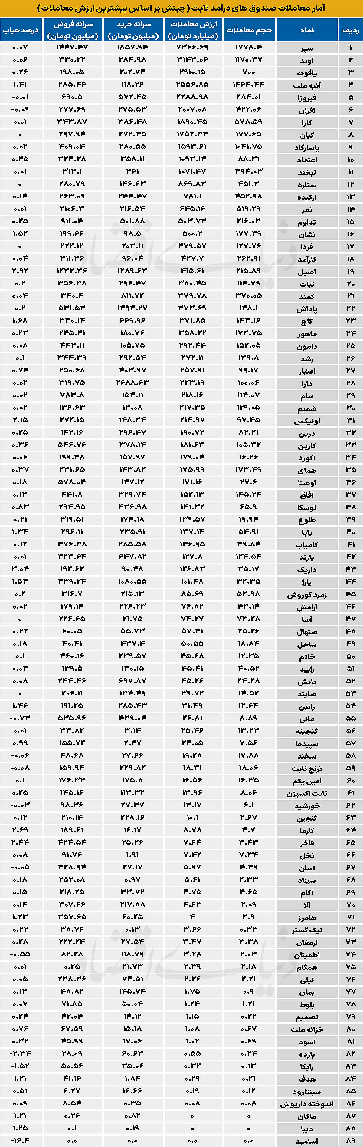 آمار معاملات صندوق های درآمد ثابت (چینش بر اساس بیشترین ارزش معاملات)