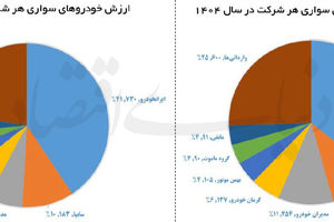 رانت 550 همتی فروش خودرو