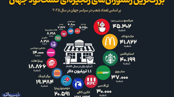 بزرگ‌ترین رستوران های زنجیره ای فست فود جهان 