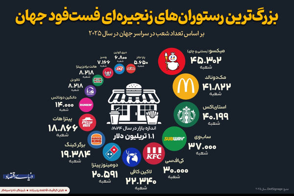 بزرگ‌ترین رستوران های زنجیره ای فست فود جهان 