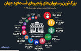 بزرگ‌ترین رستوران های زنجیره ای فست فود جهان 